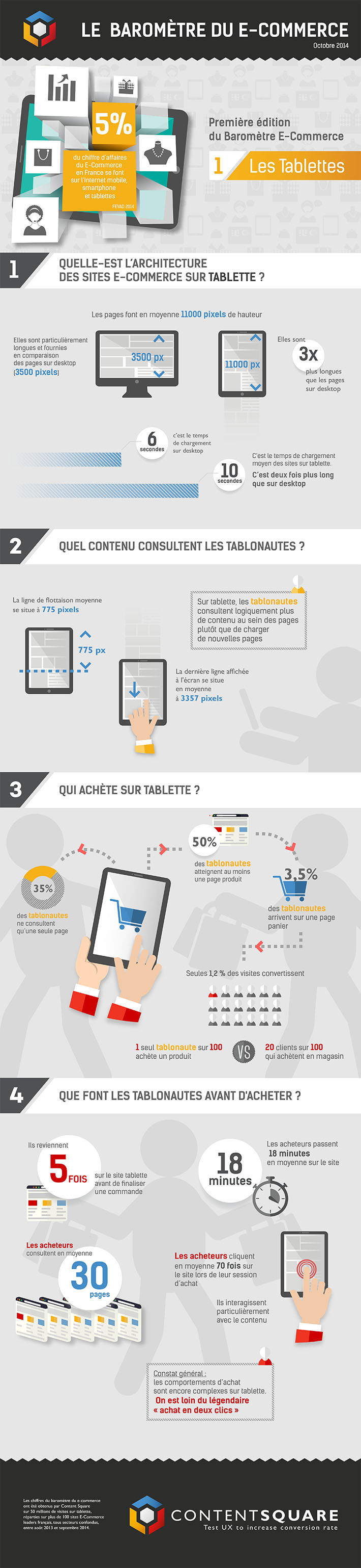 Le E-commerce et les tablettes
