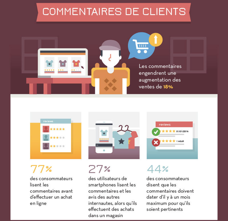 le comportement d’achat du e-consommateur