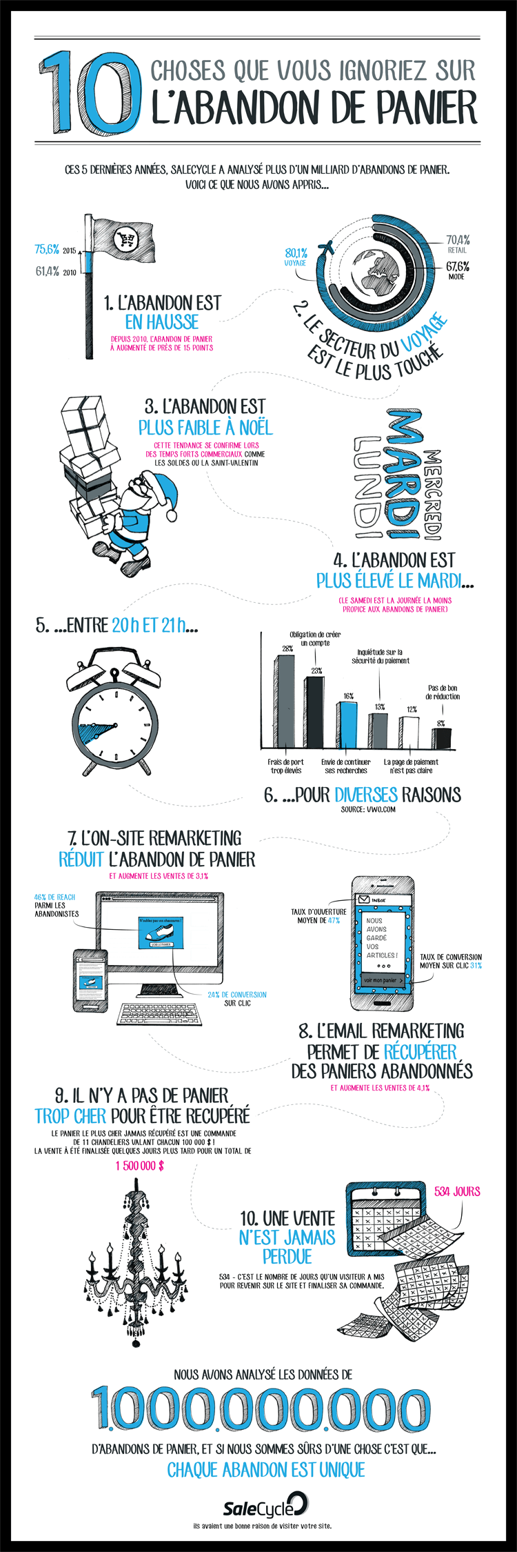 L'abandon de panier en 10 leçons | Infographie